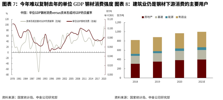 钢铁消费长流程是什么